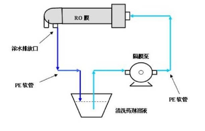 RO膜清洗