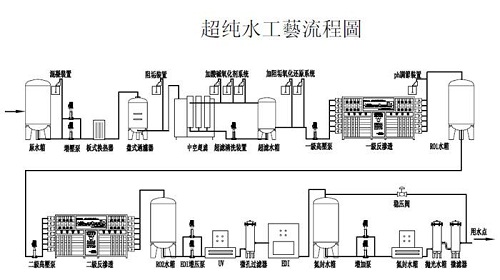 超純水工藝