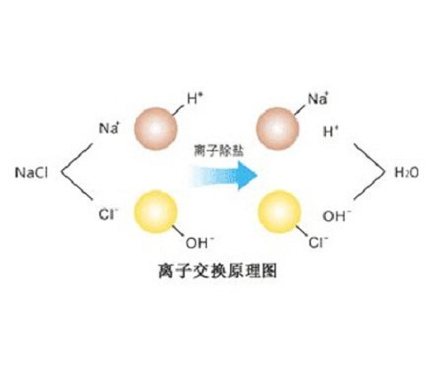 軟水處理